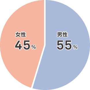 男女比率アンケート結果