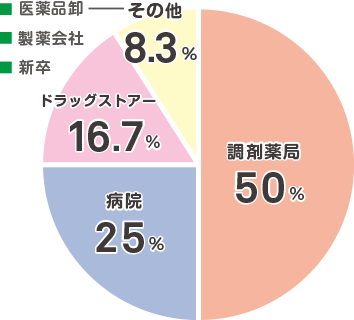 入職前の業務・業界アンケート結果